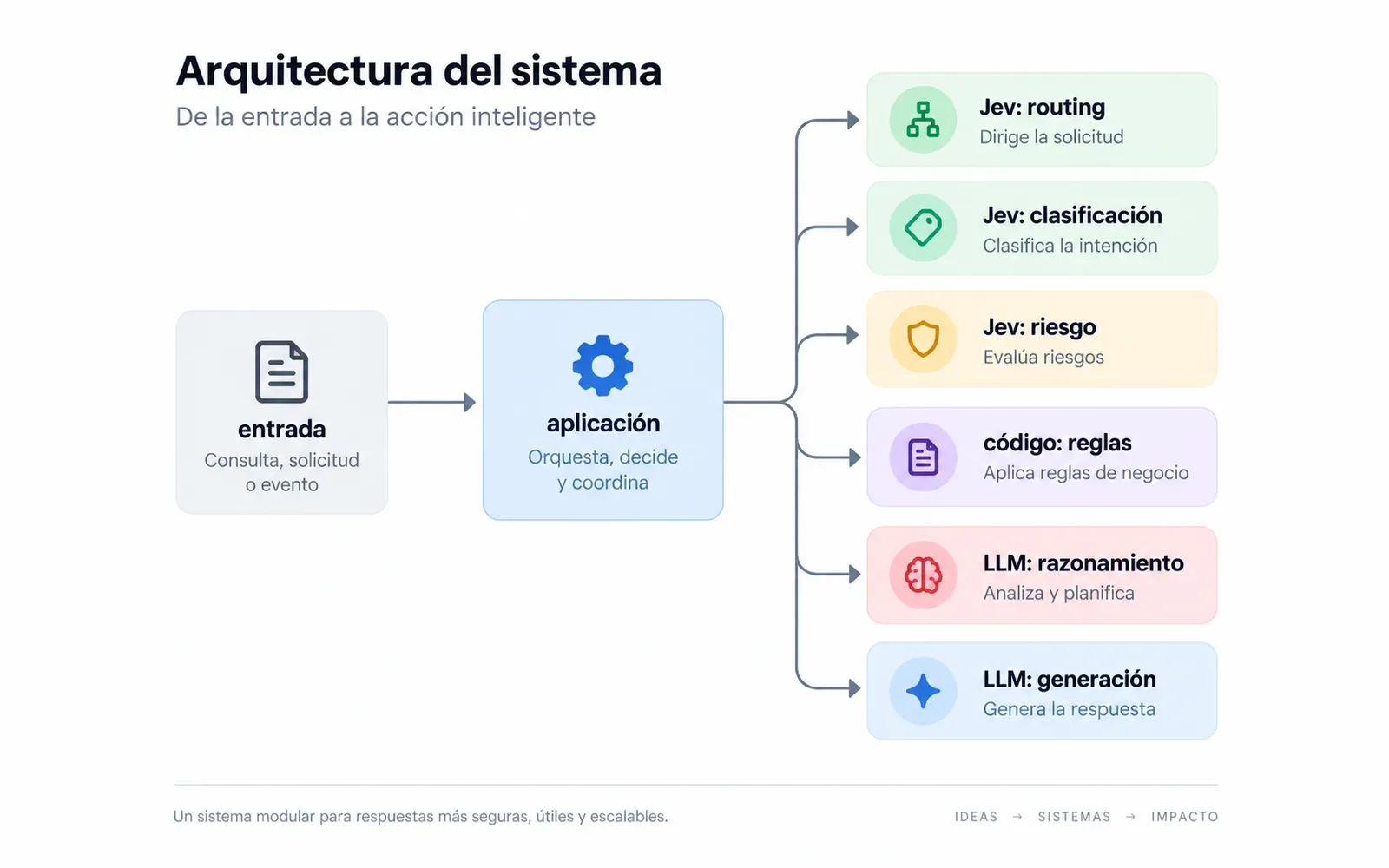 Arquitectura híbrida con Jev para routing, clasificación y riesgo, código para reglas y LLM para razonamiento y generación