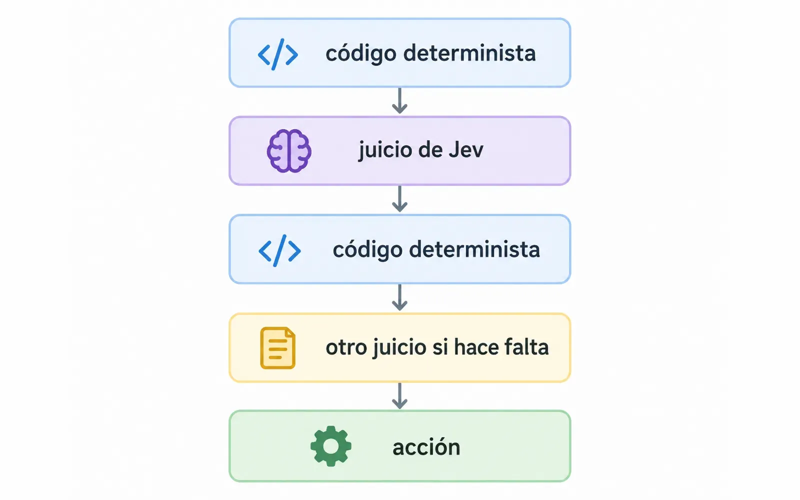 Arquitectura con código determinista y juicios de Jev intercalados