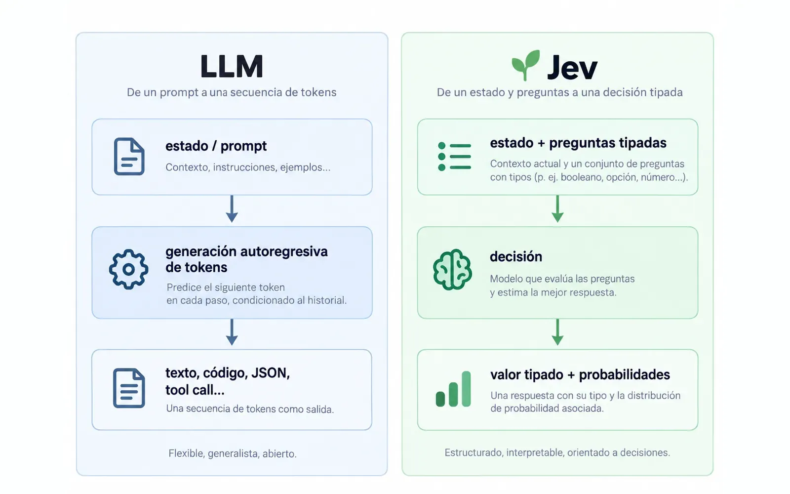 Comparación entre un LLM autoregresivo y Jev como System One Model