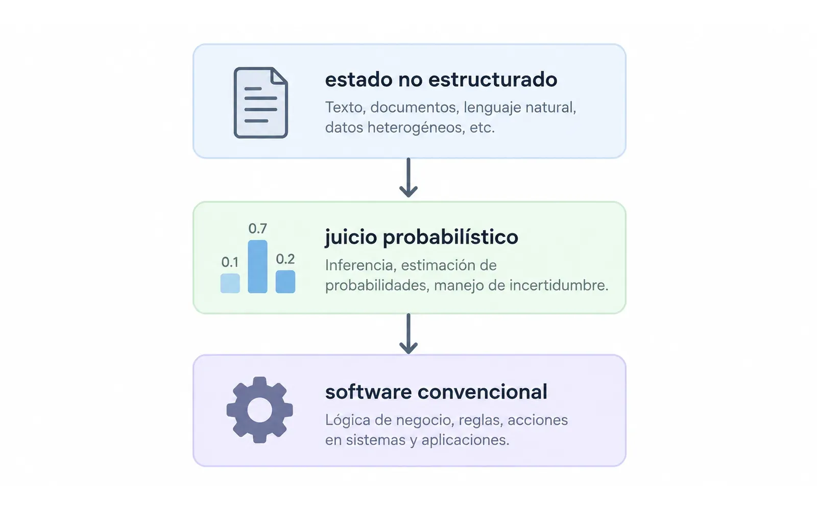 Flujo desde estado no estructurado a juicio probabilístico y software convencional