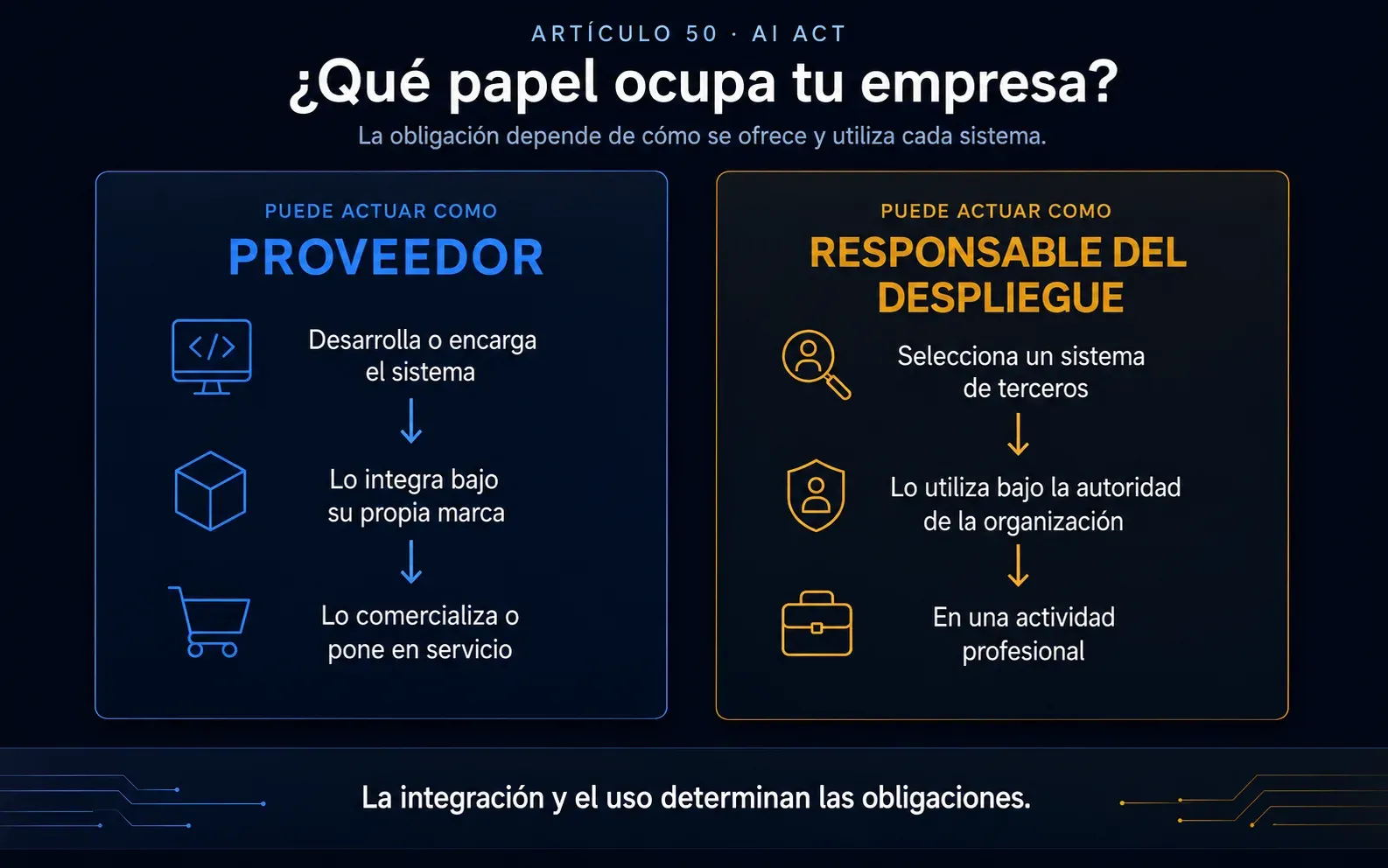 Infografía «¿Qué papel ocupa tu empresa?»: el proveedor desarrolla, integra bajo su marca y comercializa el sistema; el responsable del despliegue selecciona un sistema de terceros y lo usa bajo su autoridad en una actividad profesional