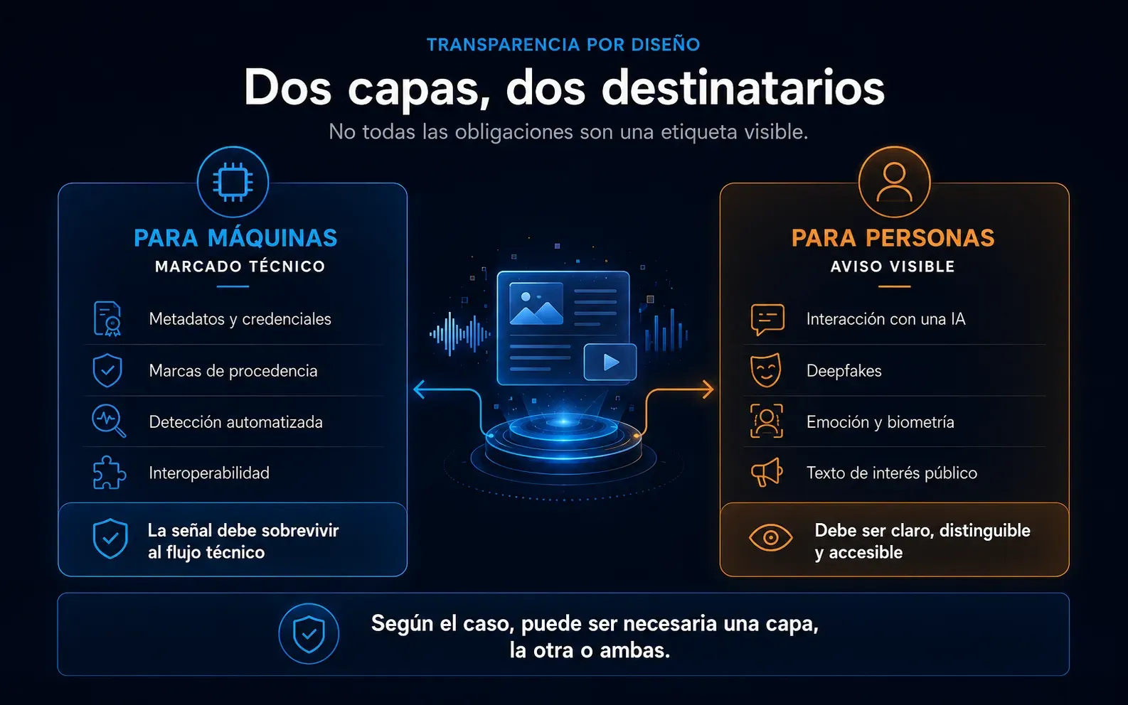 Infografía «Dos capas, dos destinatarios»: marcado técnico para máquinas (metadatos, marcas de procedencia, detección automatizada, interoperabilidad) y aviso visible para personas (interacción con una IA, deepfakes, emoción y biometría, texto de interés público)