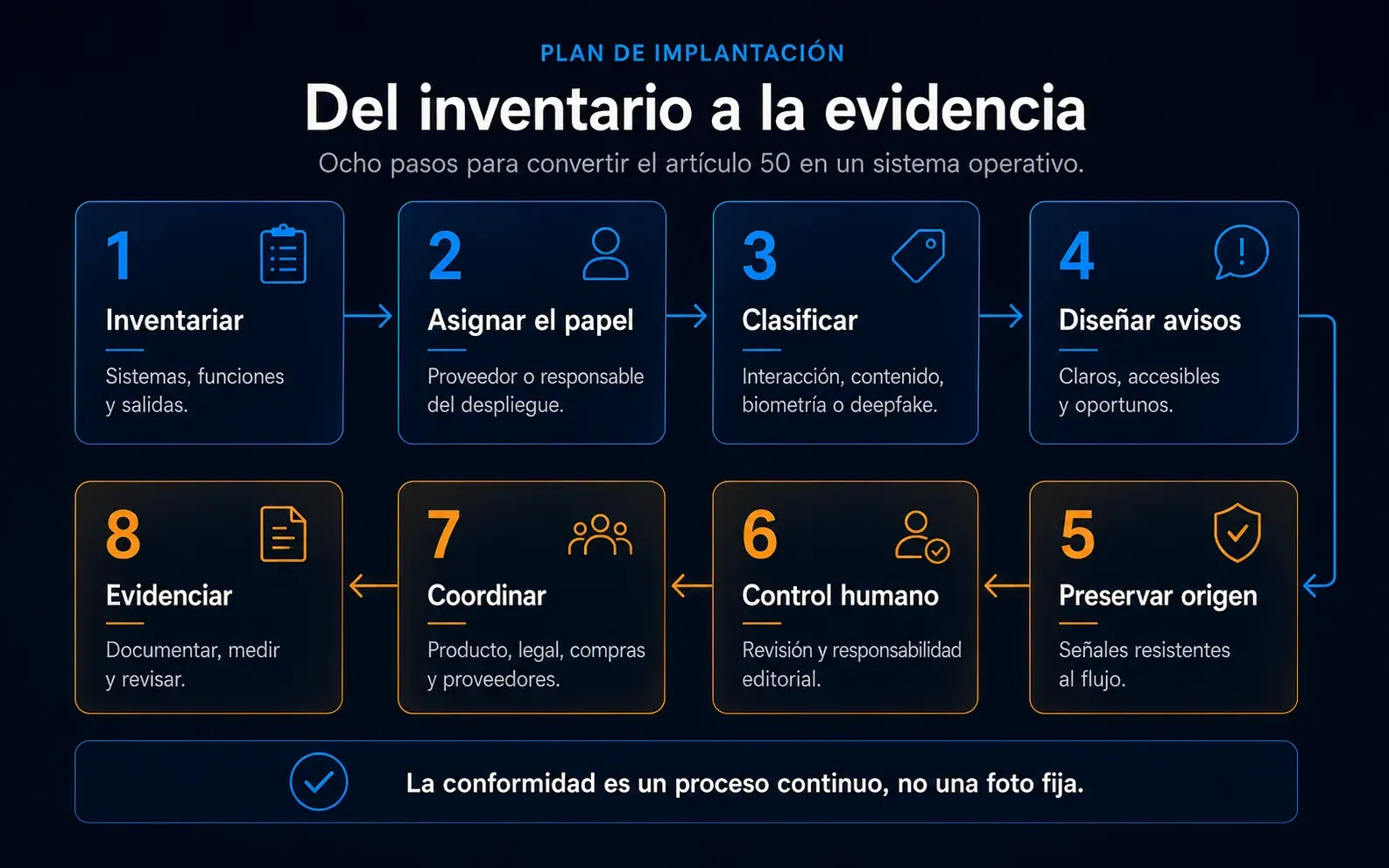 Infografía «Del inventario a la evidencia»: ocho pasos para implantar el artículo 50: inventariar, asignar el papel, clasificar, diseñar avisos, preservar origen, control humano, coordinar y evidenciar