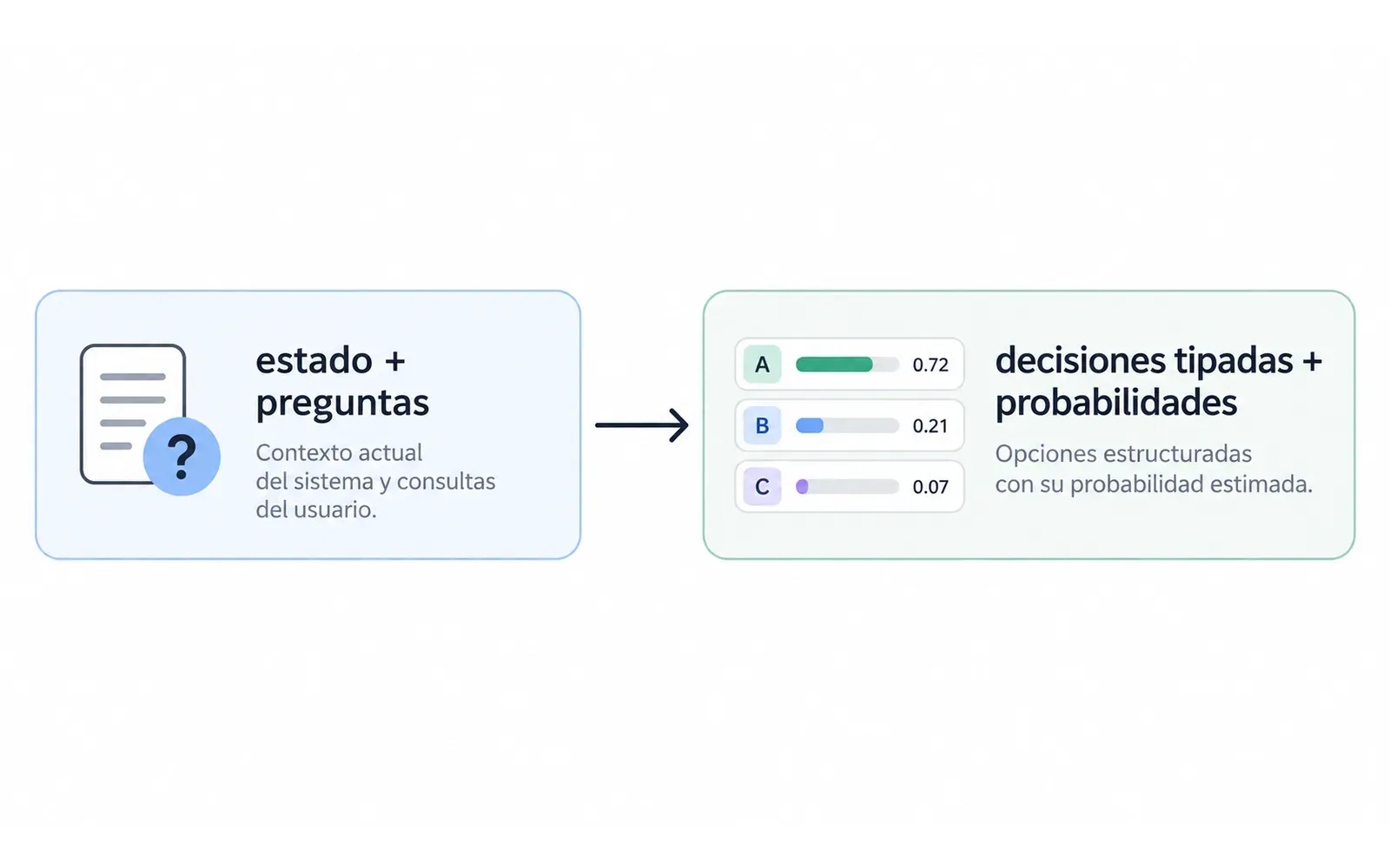 Flujo de Jev: de estado y preguntas a decisiones tipadas con probabilidades