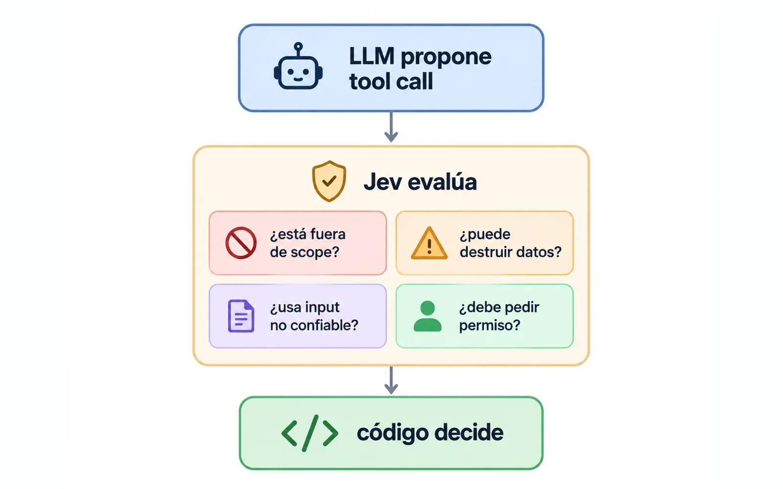 Jev evaluando una tool call propuesta por un LLM antes de que el código decida