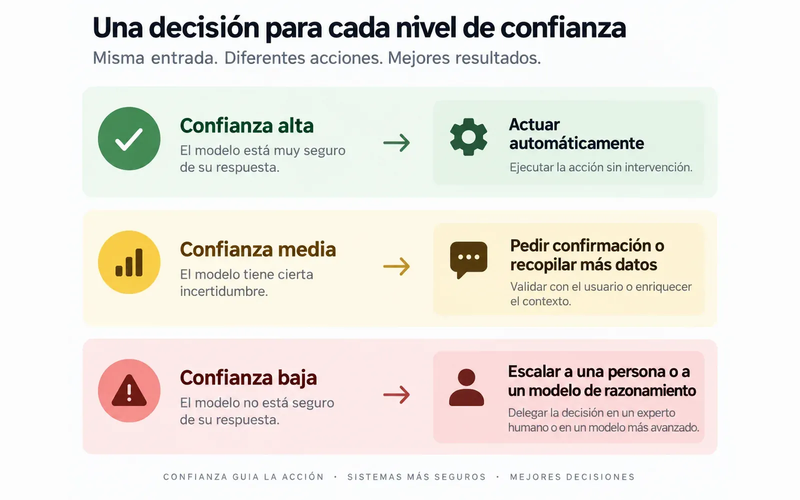Uso de niveles de confianza para decidir entre automatizar, pedir confirmación o escalar